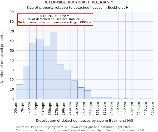 6, FERNSIDE, BUCKHURST HILL, IG9 5TY: Size of property relative to detached houses in Buckhurst Hill