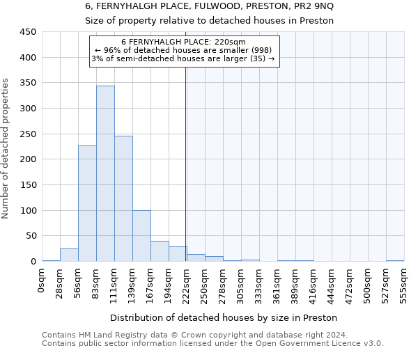 6, FERNYHALGH PLACE, FULWOOD, PRESTON, PR2 9NQ: Size of property relative to detached houses in Preston