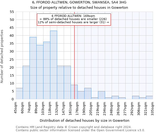 6, FFORDD ALLTWEN, GOWERTON, SWANSEA, SA4 3HG: Size of property relative to detached houses in Gowerton