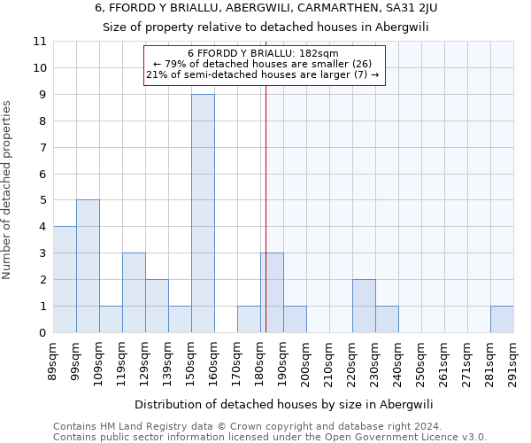 6, FFORDD Y BRIALLU, ABERGWILI, CARMARTHEN, SA31 2JU: Size of property relative to detached houses in Abergwili