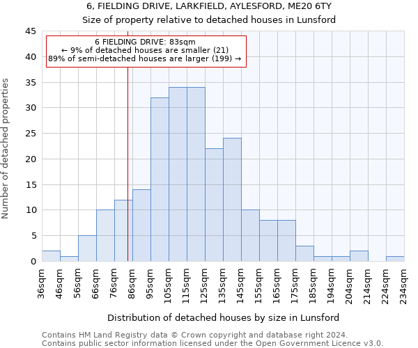 6, FIELDING DRIVE, LARKFIELD, AYLESFORD, ME20 6TY: Size of property relative to detached houses in Lunsford