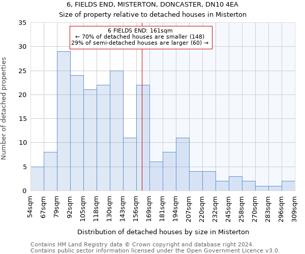 6, FIELDS END, MISTERTON, DONCASTER, DN10 4EA: Size of property relative to detached houses in Misterton