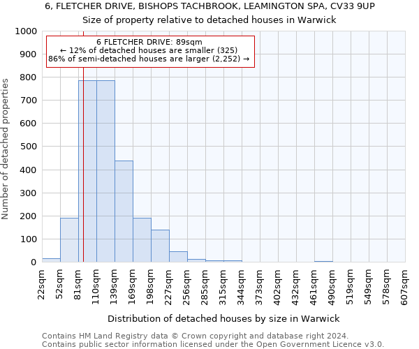 6, FLETCHER DRIVE, BISHOPS TACHBROOK, LEAMINGTON SPA, CV33 9UP: Size of property relative to detached houses in Warwick