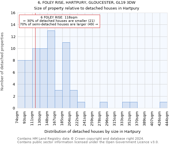 6, FOLEY RISE, HARTPURY, GLOUCESTER, GL19 3DW: Size of property relative to detached houses in Hartpury