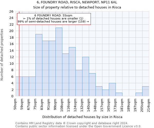 6, FOUNDRY ROAD, RISCA, NEWPORT, NP11 6AL: Size of property relative to detached houses in Risca