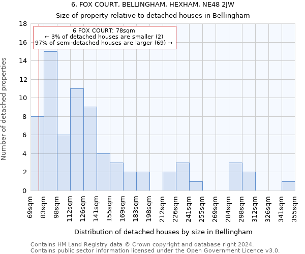 6, FOX COURT, BELLINGHAM, HEXHAM, NE48 2JW: Size of property relative to detached houses in Bellingham