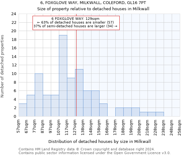 6, FOXGLOVE WAY, MILKWALL, COLEFORD, GL16 7PT: Size of property relative to detached houses in Milkwall