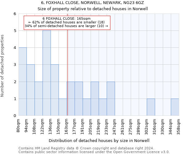 6, FOXHALL CLOSE, NORWELL, NEWARK, NG23 6GZ: Size of property relative to detached houses in Norwell