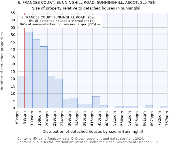 6, FRANCES COURT, SUNNINGHILL ROAD, SUNNINGHILL, ASCOT, SL5 7BN: Size of property relative to detached houses in Sunninghill