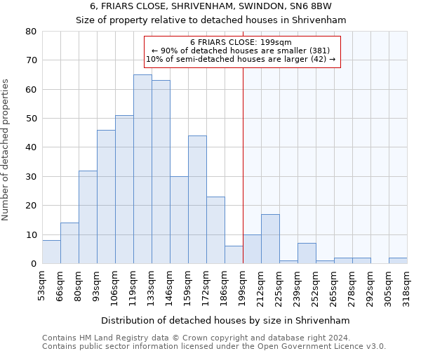 6, FRIARS CLOSE, SHRIVENHAM, SWINDON, SN6 8BW: Size of property relative to detached houses in Shrivenham