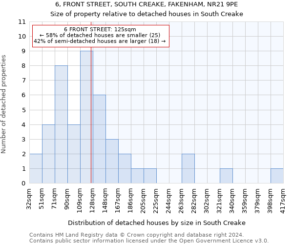 6, FRONT STREET, SOUTH CREAKE, FAKENHAM, NR21 9PE: Size of property relative to detached houses in South Creake