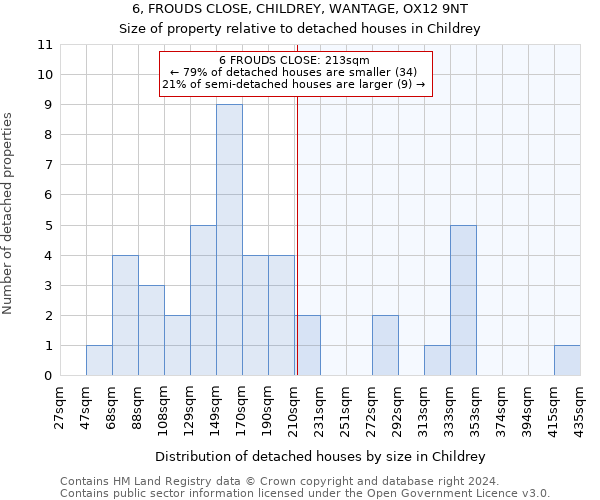 6, FROUDS CLOSE, CHILDREY, WANTAGE, OX12 9NT: Size of property relative to detached houses in Childrey