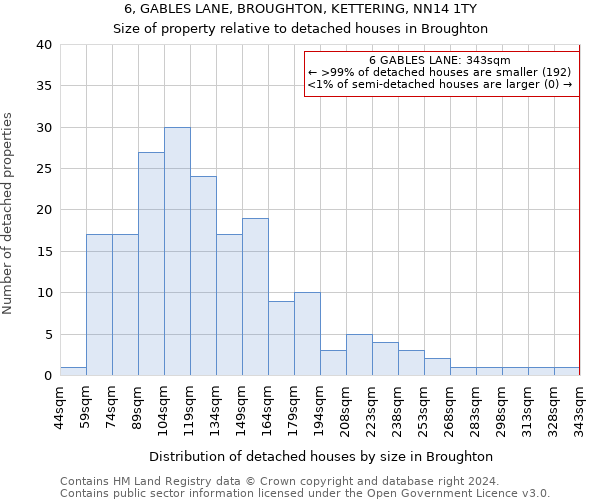 6, GABLES LANE, BROUGHTON, KETTERING, NN14 1TY: Size of property relative to detached houses in Broughton