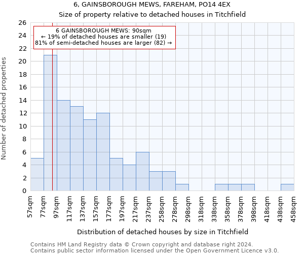 6, GAINSBOROUGH MEWS, FAREHAM, PO14 4EX: Size of property relative to detached houses in Titchfield