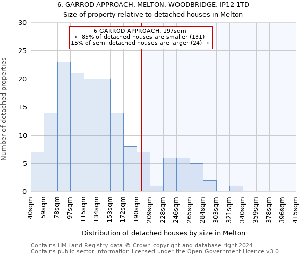 6, GARROD APPROACH, MELTON, WOODBRIDGE, IP12 1TD: Size of property relative to detached houses in Melton