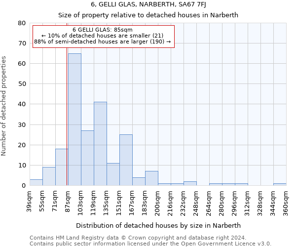 6, GELLI GLAS, NARBERTH, SA67 7FJ: Size of property relative to detached houses in Narberth