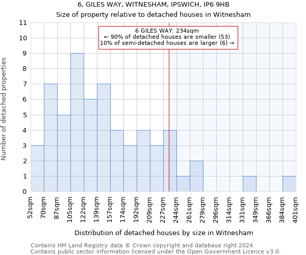 6, GILES WAY, WITNESHAM, IPSWICH, IP6 9HB: Size of property relative to detached houses in Witnesham