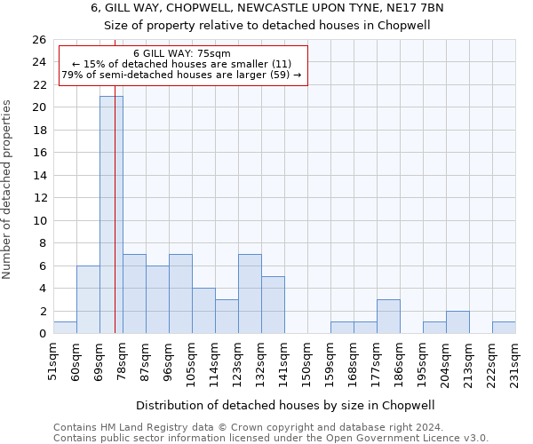 6, GILL WAY, CHOPWELL, NEWCASTLE UPON TYNE, NE17 7BN: Size of property relative to detached houses in Chopwell