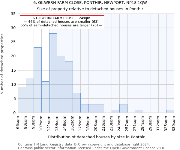 6, GILWERN FARM CLOSE, PONTHIR, NEWPORT, NP18 1QW: Size of property relative to detached houses in Ponthir