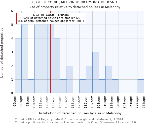 6, GLEBE COURT, MELSONBY, RICHMOND, DL10 5NU: Size of property relative to detached houses in Melsonby