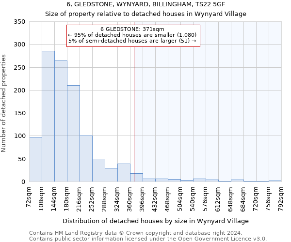 6, GLEDSTONE, WYNYARD, BILLINGHAM, TS22 5GF: Size of property relative to detached houses in Wynyard Village