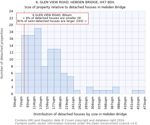 6, GLEN VIEW ROAD, HEBDEN BRIDGE, HX7 6DA: Size of property relative to detached houses in Hebden Bridge