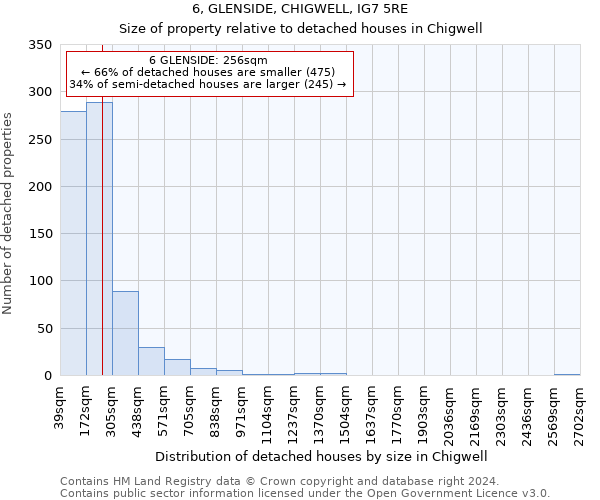 6, GLENSIDE, CHIGWELL, IG7 5RE: Size of property relative to detached houses in Chigwell