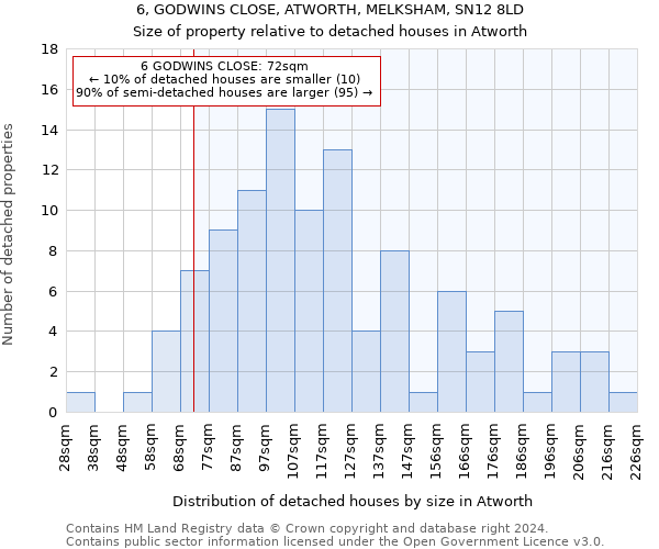6, GODWINS CLOSE, ATWORTH, MELKSHAM, SN12 8LD: Size of property relative to detached houses in Atworth