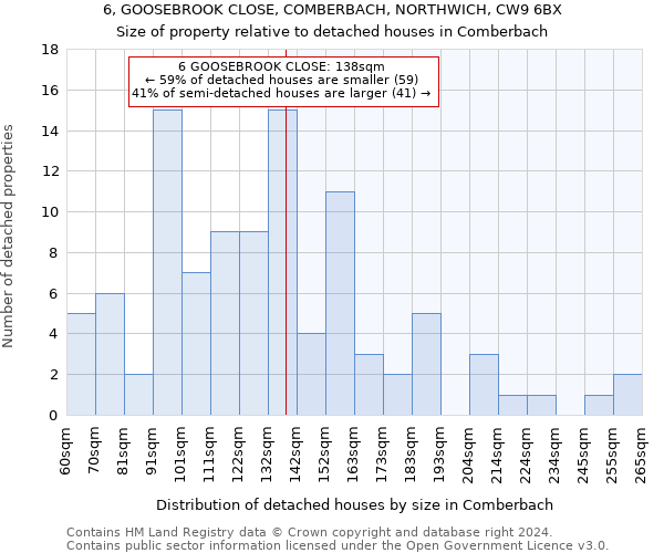 6, GOOSEBROOK CLOSE, COMBERBACH, NORTHWICH, CW9 6BX: Size of property relative to detached houses in Comberbach