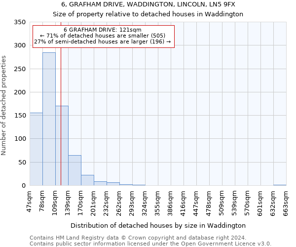 6, GRAFHAM DRIVE, WADDINGTON, LINCOLN, LN5 9FX: Size of property relative to detached houses in Waddington