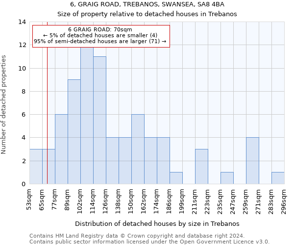 6, GRAIG ROAD, TREBANOS, SWANSEA, SA8 4BA: Size of property relative to detached houses in Trebanos