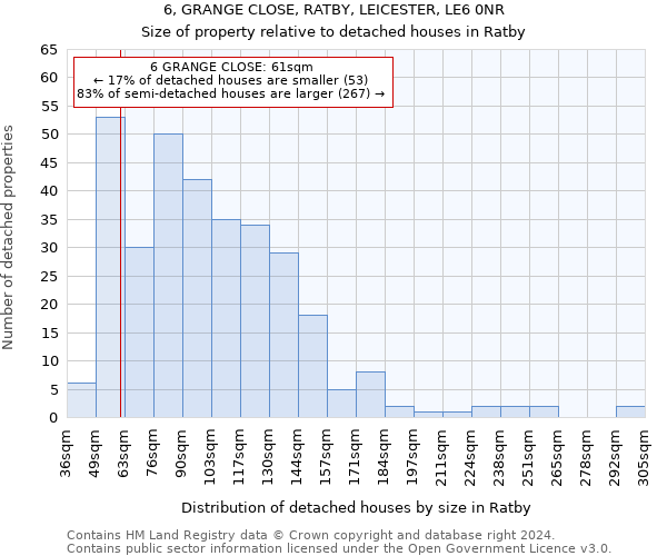 6, GRANGE CLOSE, RATBY, LEICESTER, LE6 0NR: Size of property relative to detached houses in Ratby