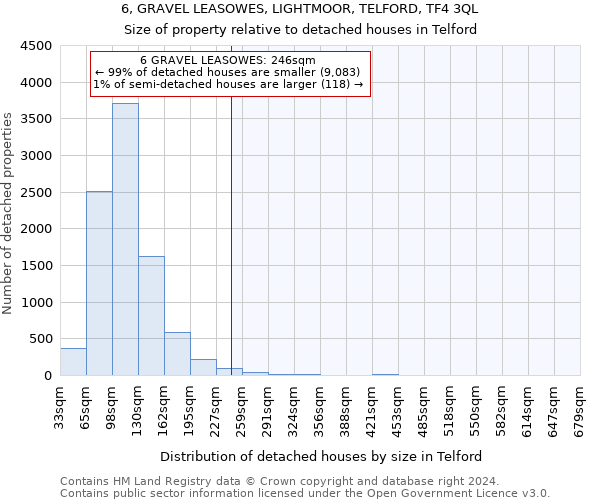 6, GRAVEL LEASOWES, LIGHTMOOR, TELFORD, TF4 3QL: Size of property relative to detached houses in Telford