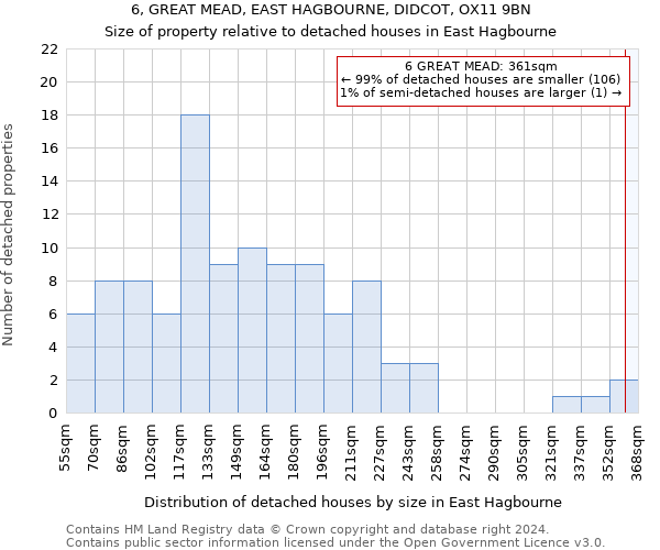 6, GREAT MEAD, EAST HAGBOURNE, DIDCOT, OX11 9BN: Size of property relative to detached houses in East Hagbourne