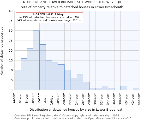 6, GREEN LANE, LOWER BROADHEATH, WORCESTER, WR2 6QH: Size of property relative to detached houses in Lower Broadheath