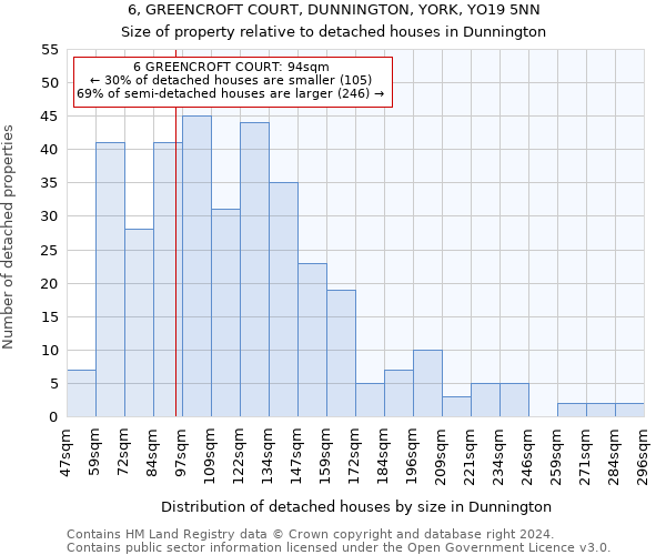 6, GREENCROFT COURT, DUNNINGTON, YORK, YO19 5NN: Size of property relative to detached houses in Dunnington