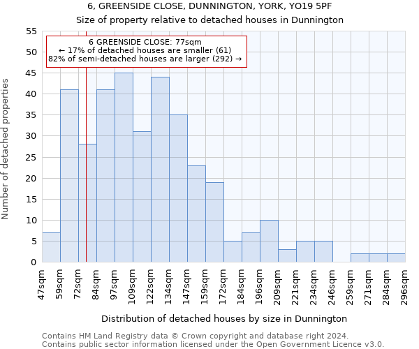 6, GREENSIDE CLOSE, DUNNINGTON, YORK, YO19 5PF: Size of property relative to detached houses in Dunnington