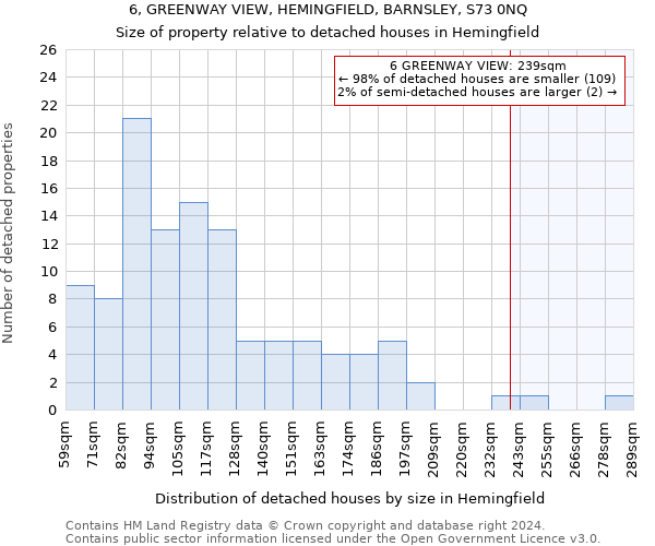 6, GREENWAY VIEW, HEMINGFIELD, BARNSLEY, S73 0NQ: Size of property relative to detached houses in Hemingfield