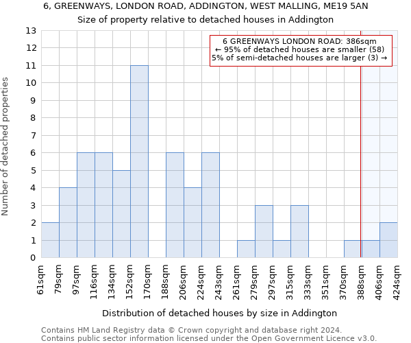 6, GREENWAYS, LONDON ROAD, ADDINGTON, WEST MALLING, ME19 5AN: Size of property relative to detached houses in Addington