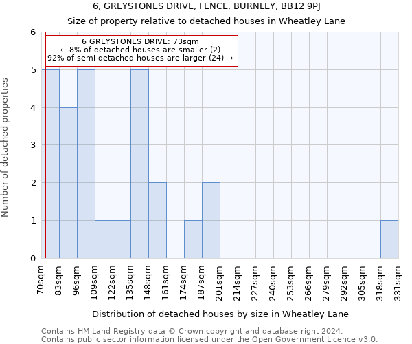 6, GREYSTONES DRIVE, FENCE, BURNLEY, BB12 9PJ: Size of property relative to detached houses in Wheatley Lane