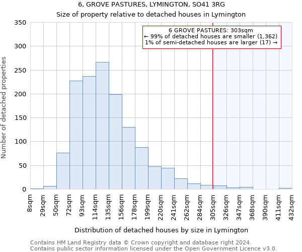 6, GROVE PASTURES, LYMINGTON, SO41 3RG: Size of property relative to detached houses in Lymington