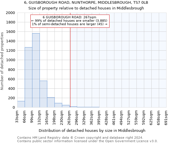 6, GUISBOROUGH ROAD, NUNTHORPE, MIDDLESBROUGH, TS7 0LB: Size of property relative to detached houses in Middlesbrough