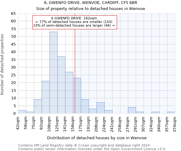 6, GWENFO DRIVE, WENVOE, CARDIFF, CF5 6BR: Size of property relative to detached houses in Wenvoe