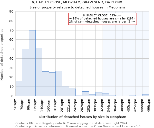 6, HADLEY CLOSE, MEOPHAM, GRAVESEND, DA13 0NX: Size of property relative to detached houses in Meopham