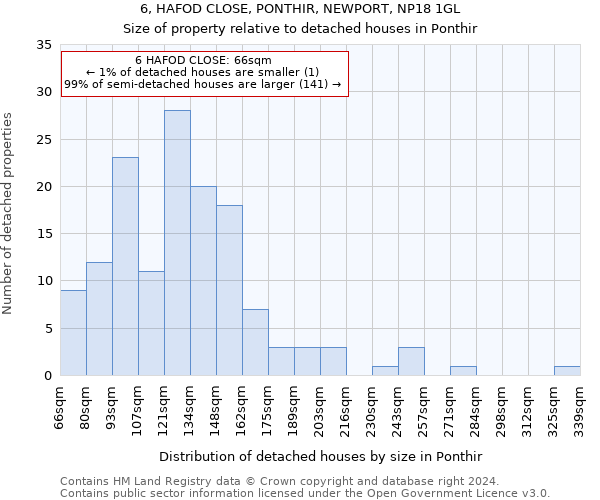 6, HAFOD CLOSE, PONTHIR, NEWPORT, NP18 1GL: Size of property relative to detached houses in Ponthir