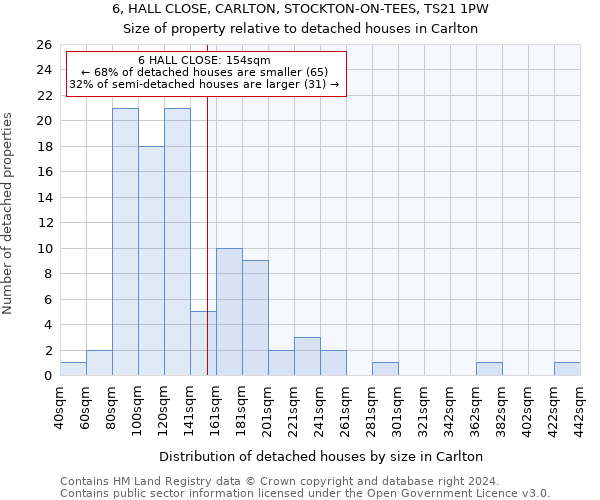 6, HALL CLOSE, CARLTON, STOCKTON-ON-TEES, TS21 1PW: Size of property relative to detached houses in Carlton