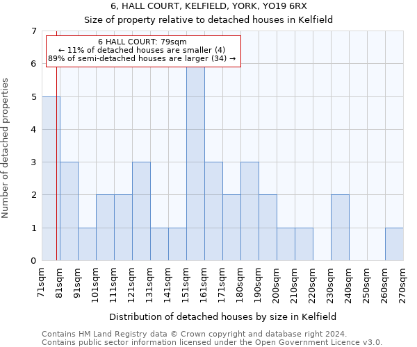 6, HALL COURT, KELFIELD, YORK, YO19 6RX: Size of property relative to detached houses in Kelfield