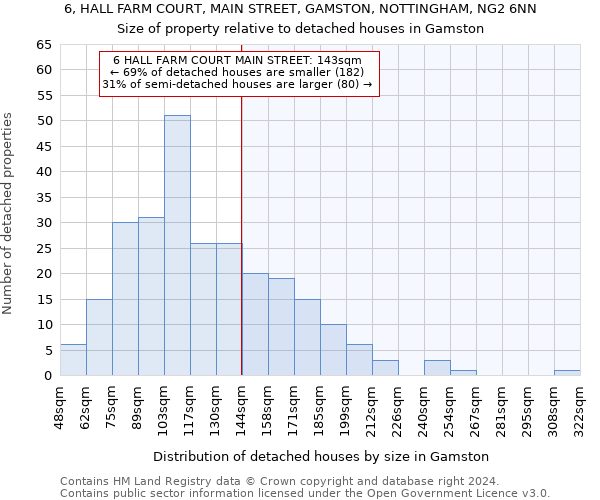 6, HALL FARM COURT, MAIN STREET, GAMSTON, NOTTINGHAM, NG2 6NN: Size of property relative to detached houses in Gamston