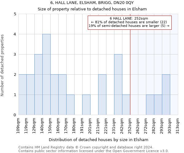 6, HALL LANE, ELSHAM, BRIGG, DN20 0QY: Size of property relative to detached houses in Elsham