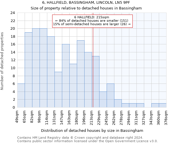 6, HALLFIELD, BASSINGHAM, LINCOLN, LN5 9PF: Size of property relative to detached houses in Bassingham